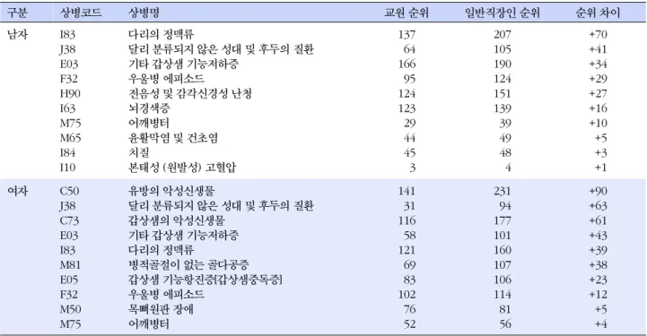 표  2. 교원 다빈도 질환에 대한 교원과 일반 직장인의 외래진료 이용 순위 비교 구분 상병코드 상병명 교원 순위 일반직장인 순위 순위 차이 남자 I83 J38 E03 F32 H90 I63 M75 M65 I84 I10 다리의 정맥류 달리 분류되지 않은 성대 및 후두의 질환기타 갑상샘 기능저하증우울병 에피소드전음성 및 감각신경성 난청뇌경색증어깨병터윤활막염 및 건초염치질본태성 (원발성) 고혈압 137  64166  95124123  29  44  45    