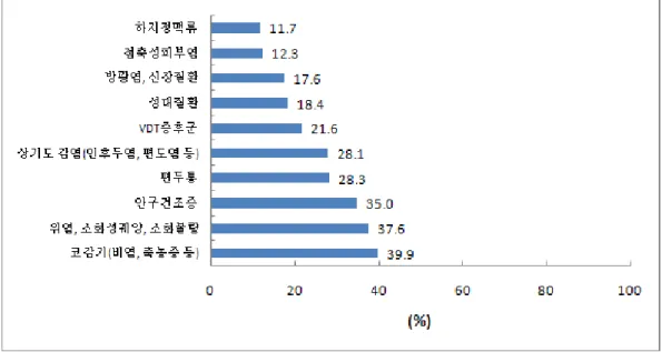 그림  1. 교원 다빈도 질환 유병상태 설문조사 결과. 표  3. 교원 특성에 따른 질환 유병상태 (N=3,186, 중복응답)  구분 n 코감기 위염·소화성 궤양 소화불량 안구건조증  편두통 상기도감염 VDT 증후군 1) 성대질환 방광염 및 신장질환 접촉성 피부염 하지정맥류 n (%) n (%) n (%) n(%) n(%) n (%) n (%) n(%) n (%) n (%) N (%) 1,271 (39.9) 1,198 (37.6) 1,114 (35.0) 