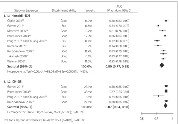 Fig. 2. Meta-analysis of the areas under the receiver operating characteristic curve (AUC) for various prognostic models