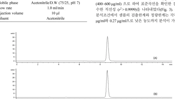 Table 3.  Optimal condition of amitraz analysis by the developed HPLC