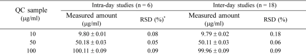 Table 4.  Limit of detection and limit of quantification of amitraz †