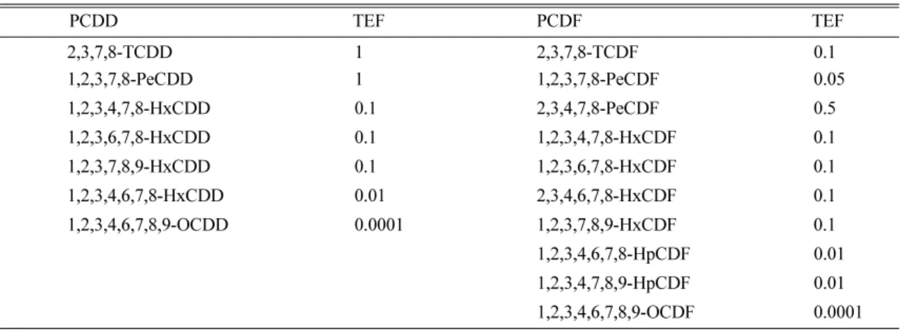 Table 1.  Toxic equivalency factor (TEF) for PCDD/Fs (WHO, 1998)