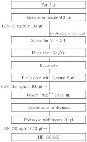 Fig. 1.  Flow chart for analysis of fatty samples.