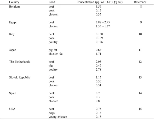 Table 9.  Levels of PCDD/Fs in meat from various studies