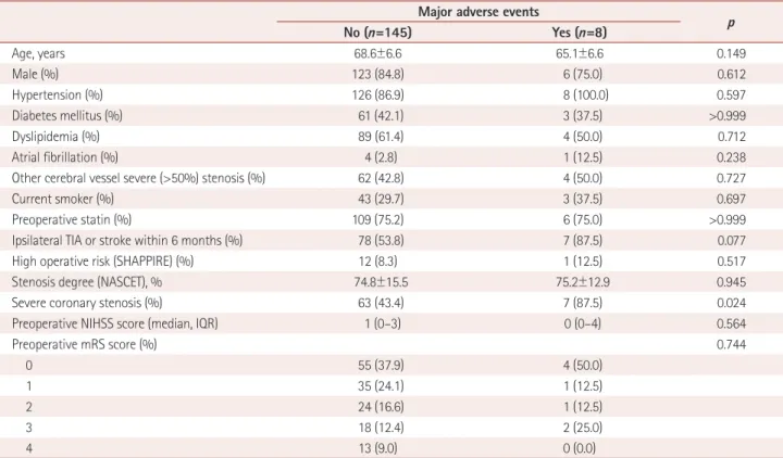Table 1. Baseline characteristics of all subjects undergoing carotid endarterectomy