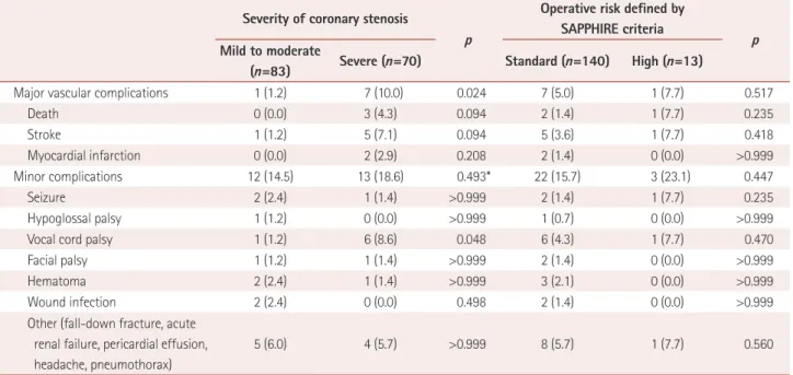 Table 2. Early outcome (≤30 days) stratified according to severity of coronary stenosis Severity of coronary stenosis