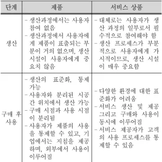 Tab. 1. Differences in the User Interactions in the  Development Processes for Products and Services1
