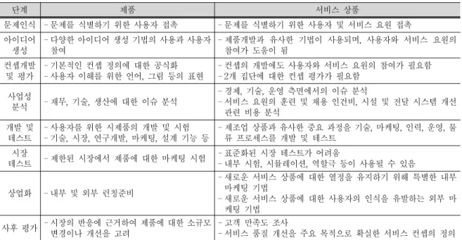 Tab. 2. Development Process for Products and Services