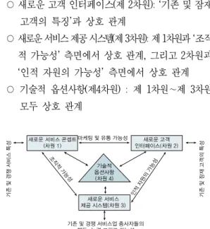 그림 1에서는 서비스 컨셉의 기본 역할을 설명하 는 구조이다. 즉 조직의 전략적 방향성과 고객의 욕 구를 해결하는 측면에서의 연결성을 확인할 수 있어 야 함과, 서비스 컨셉의 내용이 고객에게 제공된 서 비스의 내용과 전달 방법을 함축하고 보장해주어야  함을 보여주고 있다