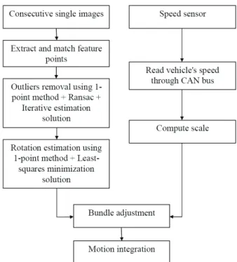 Fig. 2.  Flowchart of our proposed visual odometry algorithm.