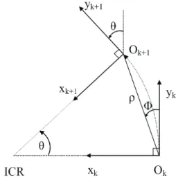 Fig. 1.  Motion relation between two consecutive positions under planar  motion assumption and Ackermann's principle.