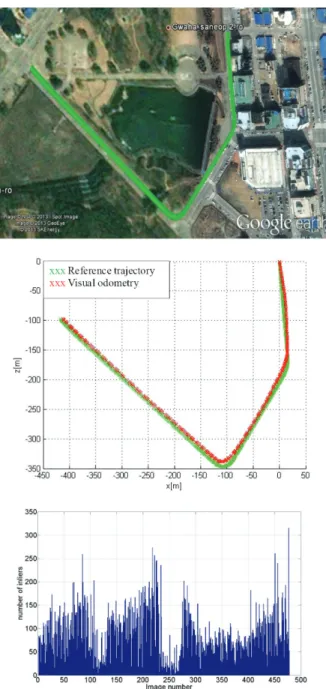 Fig. 4.  Experiment on the 2 nd  sequence. Top shows trajectory in the city  on a Google Map
