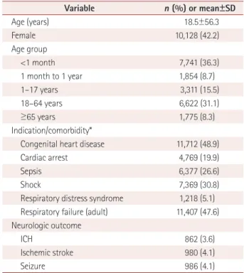 Table 1. Demographics and outcomes