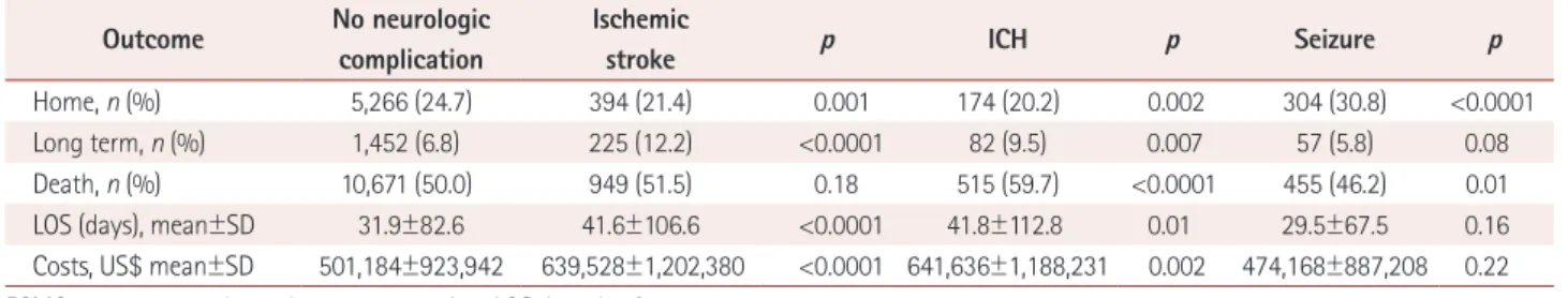 Table 3. Rate of neurologic complications by demographic, comorbidity, and indication characteristics
