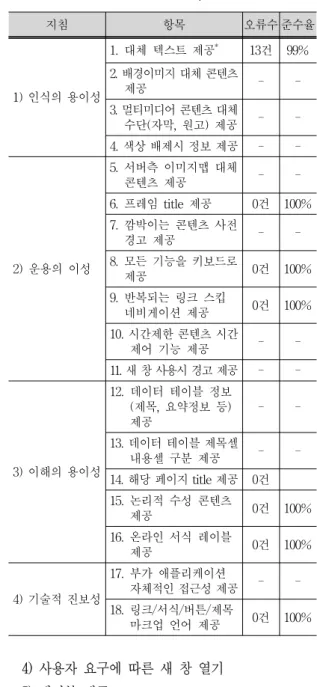 Tab. 1. Web Site Evaluation Method