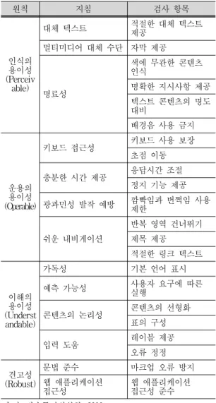 그림 1. WAVE 분석 Fig.  1.  WAVE  Analysis