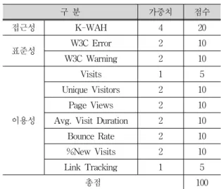 표 6.  정량평가 지표