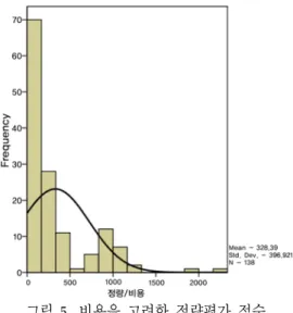 그림 5.  비용을 고려한 정량평가 점수 Fig. 5. Quantitative Score With Cost