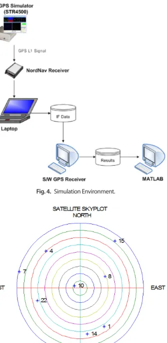 Fig. 4.  Simulation Environment.