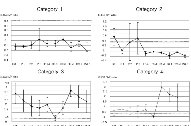 Fig. 1.  Four different serological patterns of pig farms determined by ELISA for antibody to porcine reproductive and respiratory syndrome virus (PRRSV) in groups of piglets and sows