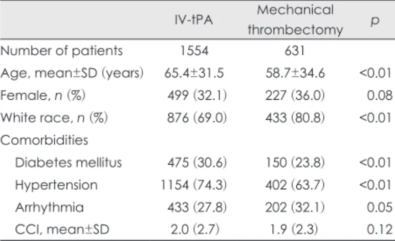 Table 2. Mechanical thrombectomy outcomes in posterior-circulation stroke according to age