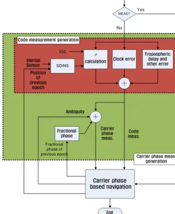 Fig. 1.  Method of generating code and carrier phase measurements.