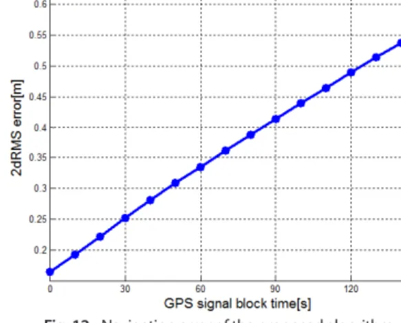 Fig. 9 shows the fractional phase statistics generated for  each satellite when all satellite signals are blocked for 150  seconds, and Fig