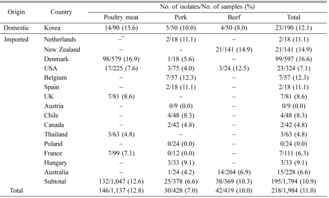 Table 1.  Isolation rate of  S. aureus  from domestic and imported meat