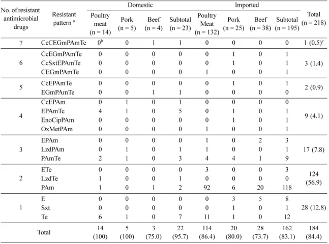 Table 3.  Antimicrobial resistance pattern of  S. aureus  isolates No. of resistant  antimicrobial  drugs Resistantpattern a Domestic Imported Total (n = 218)Poultry  (n = 14)meat (n = 5)Pork Beef (n = 4) Subtotal(n = 23) Poultry (n = 132)Meat (n = 25)Pork