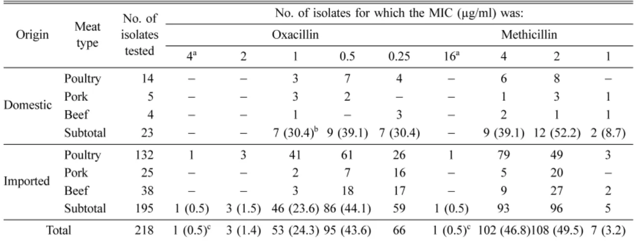 Table 4.  Distribution of minimal inhibitory concentrations to antimicrobial drugs Origin Meat