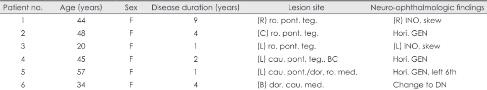 Table 2. Clinical profiles of 24 patients with the other oculomotor abnormalities