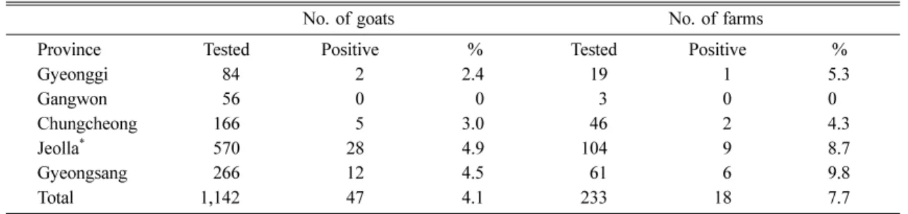 Fig. 1.  Comparison of average neutralizing antibody titers of 28 positive samples against BDV, BVDV and CSFV, respectively