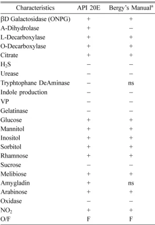 Table 1.  The characteristics of isolated strain as revealed by API 20E profile in comparison with the reference of Seratia fonticola  strain from Bergey’s Manual of Determinative Bacteriology