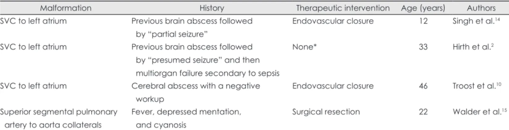 Table 1. Previously reported vascular malformations