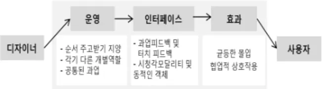 그림 2. MDA 디자인 프레임워크에 따른 협업게임 디자인 요소의 분류