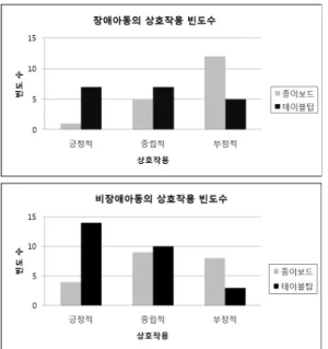 그림 5. 두 게임 환경에서의 비장애아동과 장애아동의 상호작용 이 보드게임에서 아동들의 상호작용 빈도수와 비교하여 상호 작용 향상 정도를 판단하였다. 두 게임 환경에서 비장애아동과  장애아동 간의 긍정적, 중립적, 그리고 부정적 상호작용 빈도수 는 그림 5와 같다