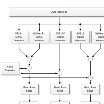 Fig. 1.  Structure of GNSS multi-band IF signal generator.