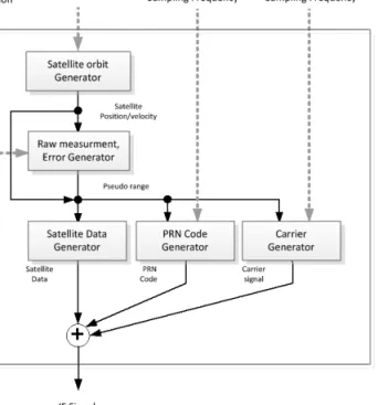 Fig. 2.  Structure of signal generator module.