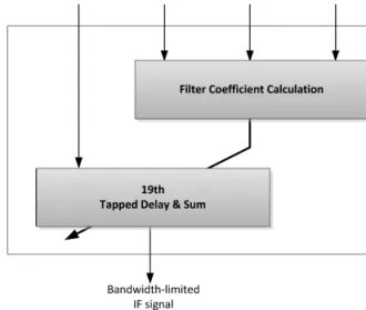 Fig. 4.  Result of carrier generation in L1 band.