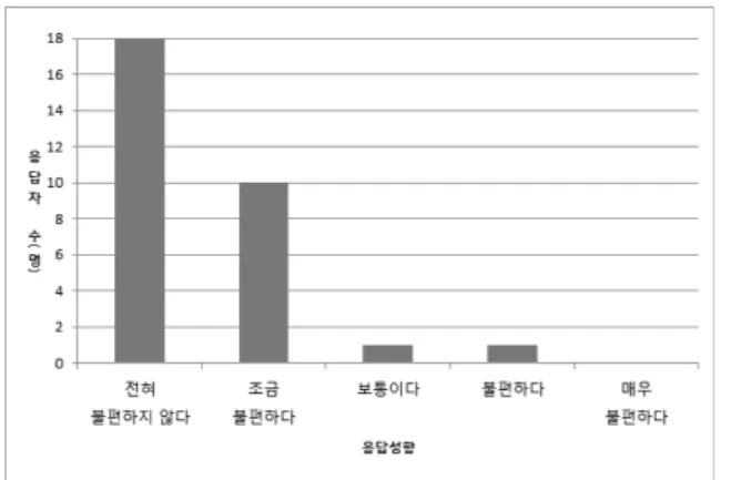 그림 5. 일상적인 문항  “ 귀하가 Facebook에 올린 게시물 중  유명가수의 콘서트에서 찍은 사진과 글, 맛집에서 찍은 음식사진과 글,  현재 같이 있는 친구와 찍은 사진과 장소, 자랑하고 싶은 글 등이  뉴스피드에 노출되는 것에 대해 어떻게 생각하십니까? ” 에 대한 응답 그림 3은 2차 설문에서 민감한 내용을 게시하는 상황에 대한  결과로, 대부분의 사용자들은 게시물이 뉴스피드에 노출 되는  것에 대해 불편함을 느끼는 것을 알 수 있었다