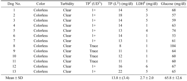 Table 1.  Color, turbidity, total protein, lactate dehydrogenase, and glucose concentration of CSF in 13 Beagle dogs were summarized