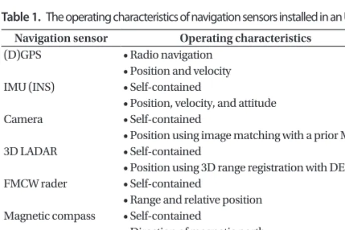 Table 1.  The operating characteristics of navigation sensors installed in an UGV.