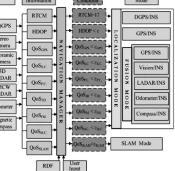 Fig. 5 indicates the integrated navigation algorithm that is  proposed in this paper. This utilizes Strapdown INS (SDINS)  as the main navigation system, and it utilizes (D)GPS, vision  (stereo/panoramic camera), 3D LADAR, Velocity sensor,  and Magnetic Co