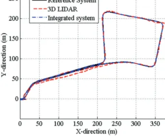 Fig. 9.  Comparison of localization result when GPS information was not  available.