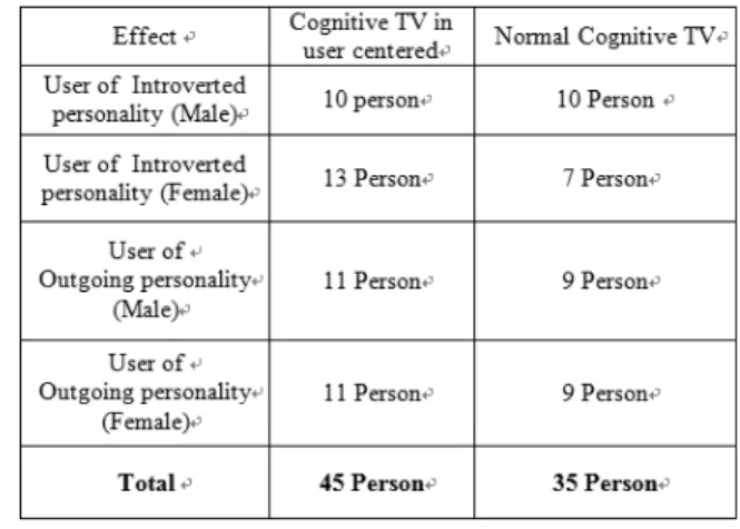Table 2. Result of Emotion recognition to angry mode>