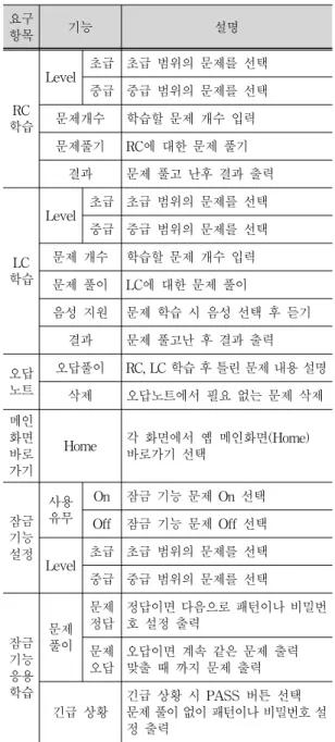 Tab. 2. Requirements Specifications