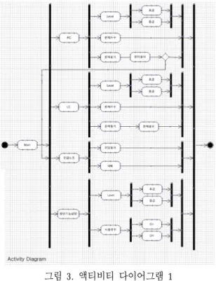 그림 3.  액티비티 다이어그램 1 Fig.  3.  Activity  Diagram  1
