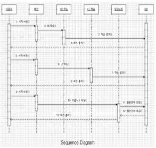 그림 6.  시퀀스 다이어그램 Fig.  6.  Sequence  Diagram