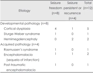Table 1. Seizure outcomes according to etiology in the epilepsy  cases of this study