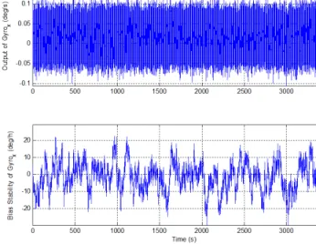 Fig. 1 shows gyro output result in stationary which is  geneated using the variance Eq
